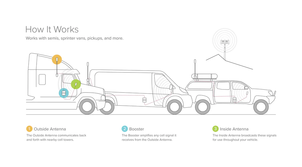 WeBoost Drive Reach OTR Cell Signal Booster