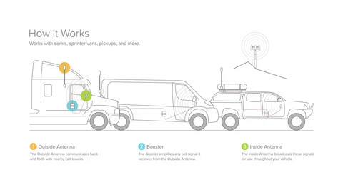 WeBoost Drive Reach OTR Fleet Cell Signal Booster