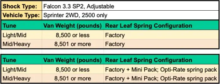 Van Compass Stage 5 - Sprinter 2500 2WD, 2007-2018 - 2 Inch Lift - 3.3 Struts and Shocks, Light:Mid Tune (7175-LM-RS) 5.webp