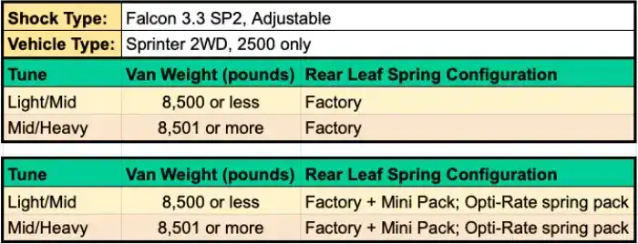 Stage 5 - Sprinter 2500 2WD - (2007- to 2018 & 2019 to 2022) - 2" lift - 3.3 Struts and Shock - (light/mid - mid/heavy tune) - Van Compass